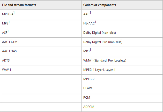 Surface Pro 4 audio format