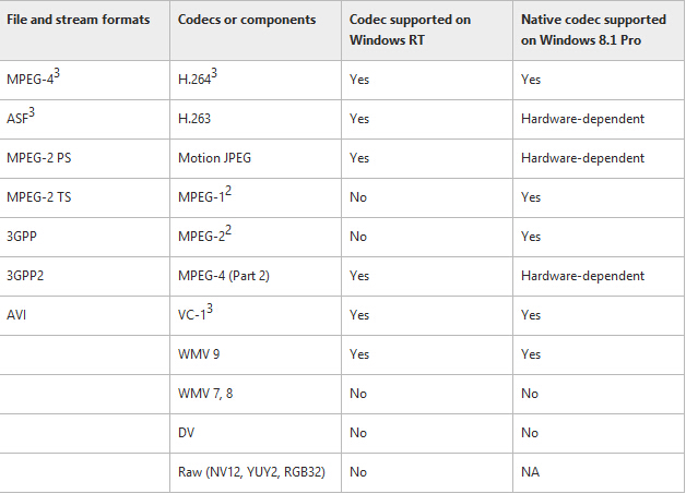 video supported table